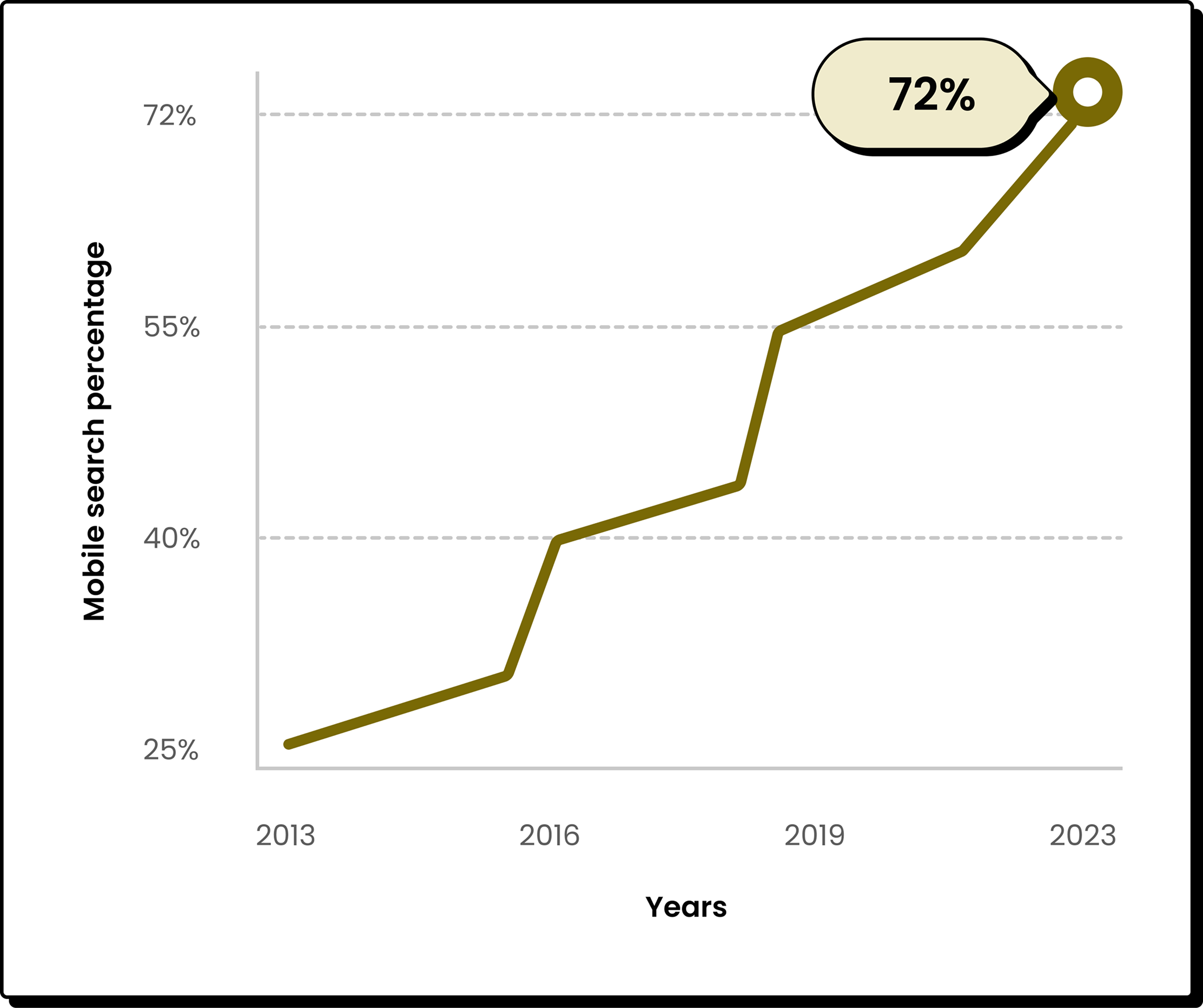 Market Research Graph